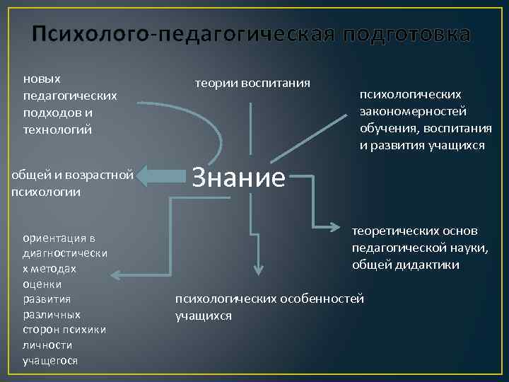 Психолого-педагогическая подготовка новых педагогических подходов и технологий общей и возрастной психологии ориентация в диагностически