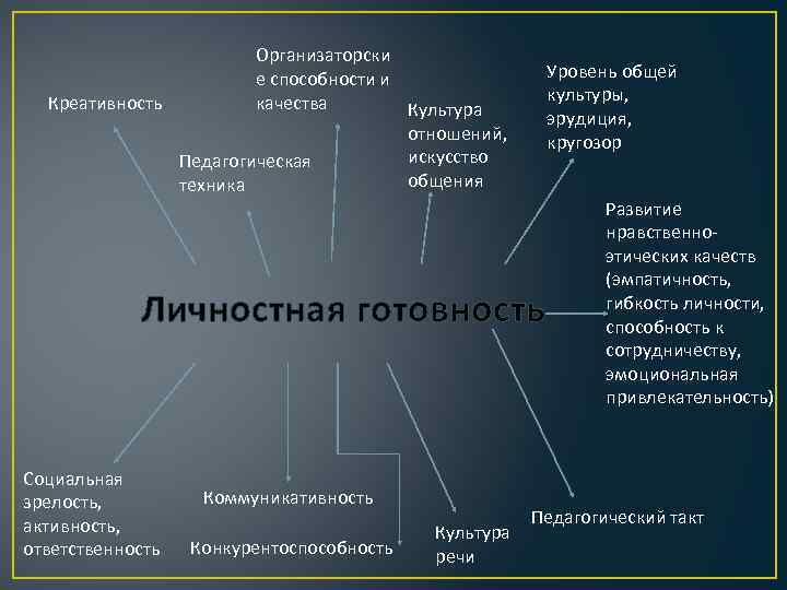 Организаторски е способности и качества Креативность Культура отношений, искусство Педагогическая общения техника Уровень общей