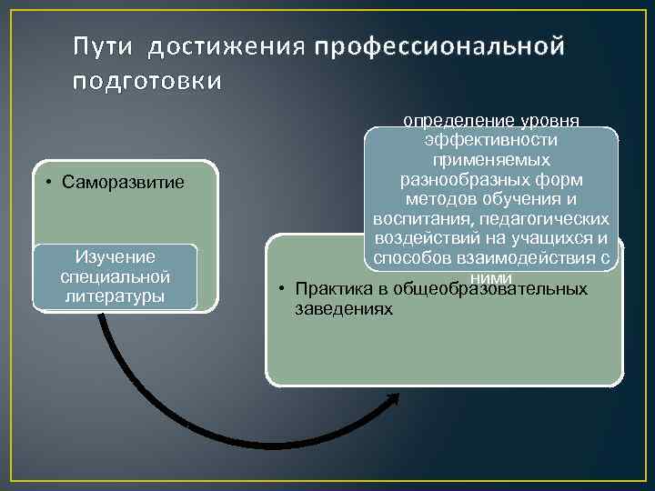 Пути достижения профессиональной подготовки • Саморазвитие Изучение специальной литературы определение уровня эффективности применяемых разнообразных