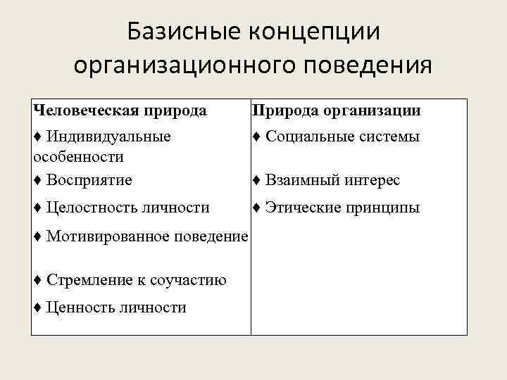 Базисные концепции организационного поведения Человеческая природа Природа организации ♦ Индивидуальные особенности ♦ Восприятие ♦