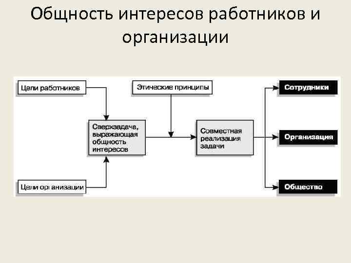 Общность интересов работников и организации 