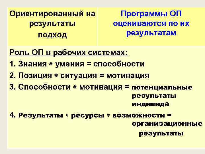 Ориентированный на результаты подход Программы ОП оцениваются по их результатам Роль ОП в рабочих