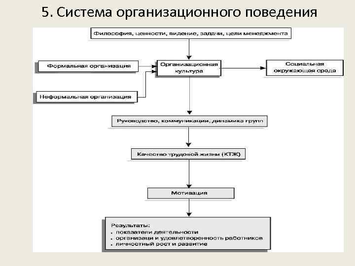 5. Система организационного поведения 