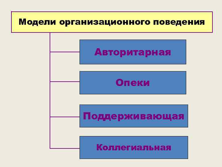 Модели организационного поведения Авторитарная Опеки Поддерживающая Коллегиальная 