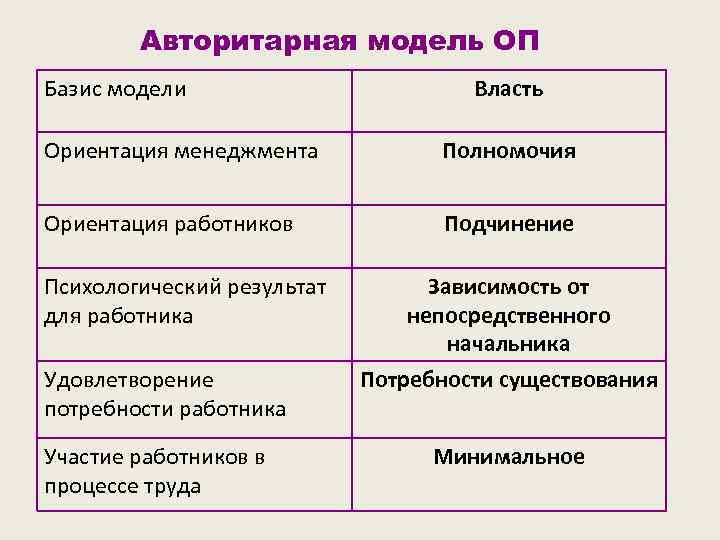 Авторитарная модель ОП Базис модели Власть Ориентация менеджмента Полномочия Ориентация работников Подчинение Психологический результат