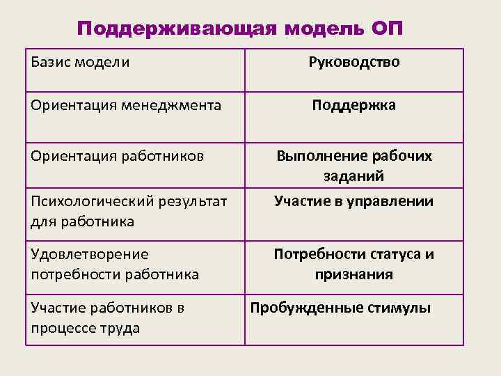 Поддерживающая модель ОП Базис модели Руководство Ориентация менеджмента Поддержка Ориентация работников Психологический результат для