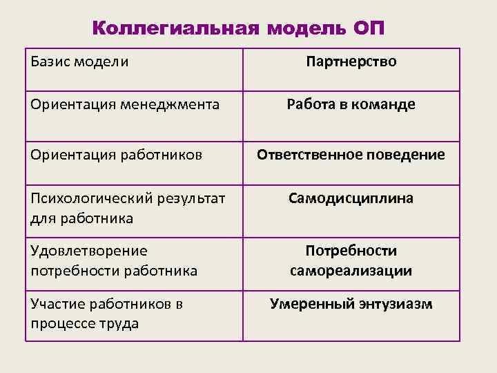 Ориентация менеджера. Коллегиальная модель организационного поведения. Модели организационного поведения примеры. Коллегиальная модель пример. Модель поведения в управлении.