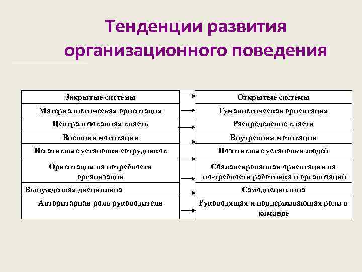 Тенденции развития организационного поведения Закрытые системы Открытые системы Материалистическая ориентация Гуманистическая ориентация Централизованная впасть