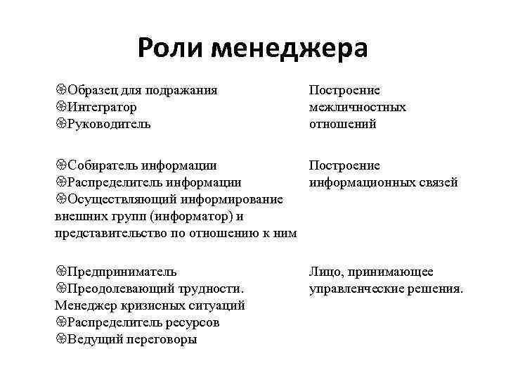 Роли менеджера Образец для подражания Интегратор Руководитель Построение межличностных отношений Собиратель информации Построение Распределитель