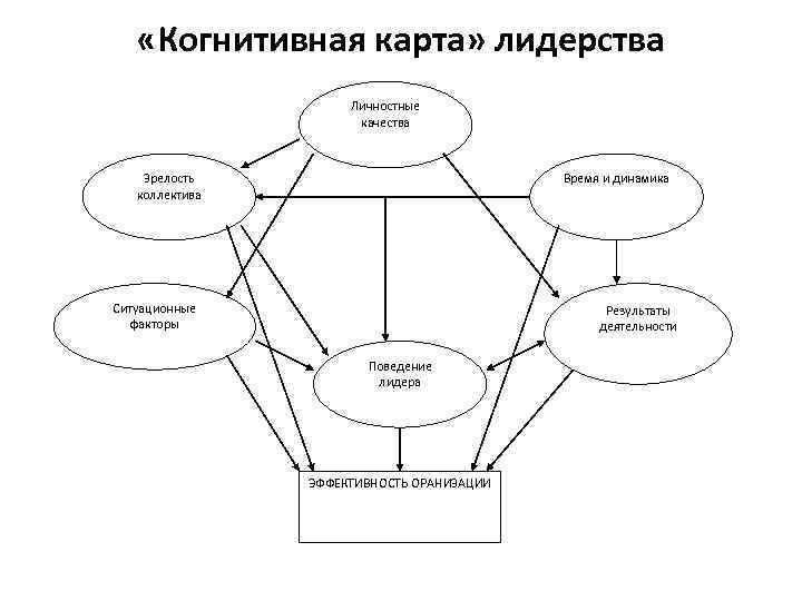 Когнитивная карта по обж