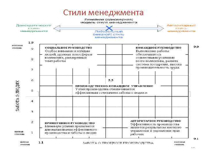 Стили менеджмента 21 