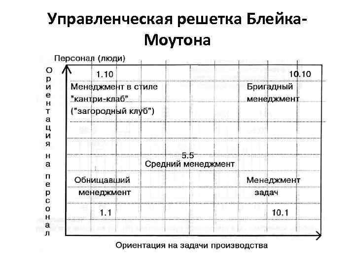 Схема с пятью типами управления р блейка и дж моутона менеджерская матрица