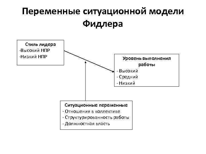 Переменные ситуационной модели Фидлера Стиль лидера -Высокий НПР -Низкий НПР Уровень выполнения работы -