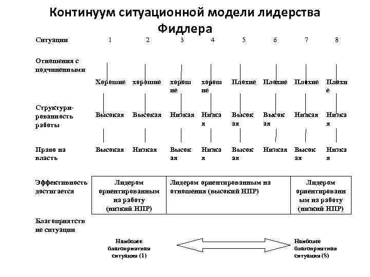 Континуум ситуационной модели лидерства Фидлера Ситуации 1 2 3 4 Хорошие хорош ие Высокая