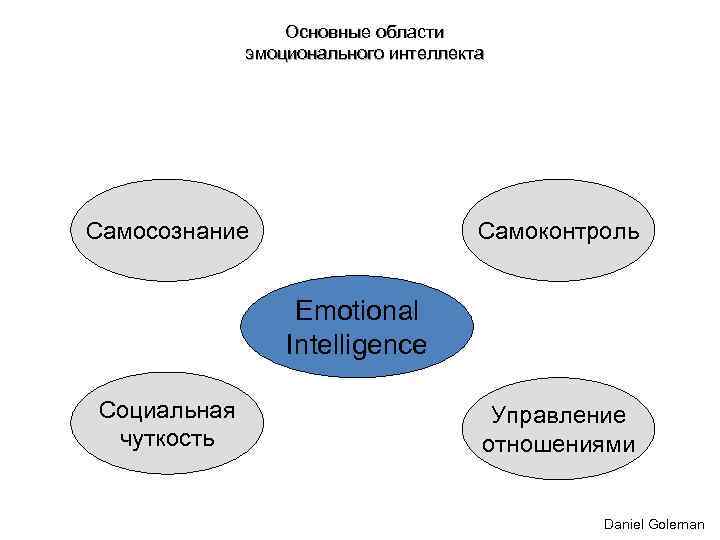 Основные области эмоционального интеллекта Самосознание Самоконтроль Emotional Intelligence Социальная чуткость Управление отношениями Daniel Goleman
