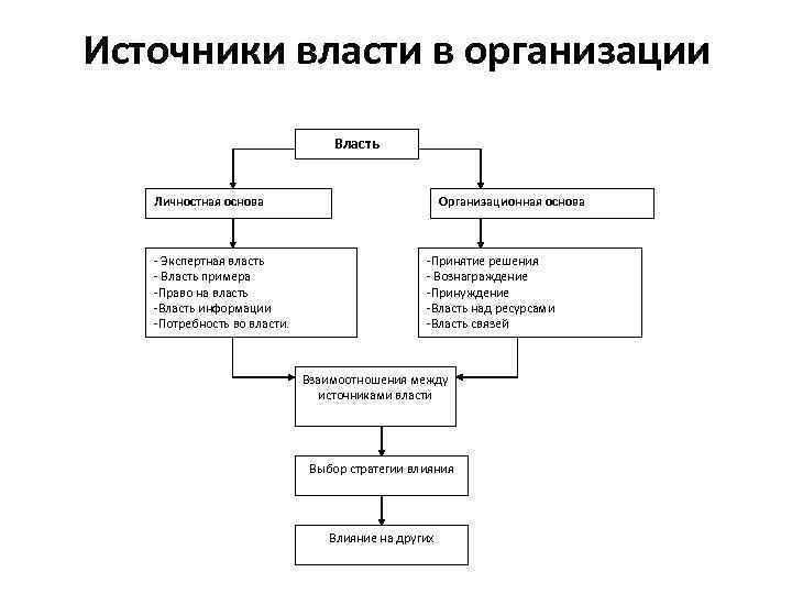 Источники власти в организации Власть Личностная основа - Экспертная власть - Власть примера -Право