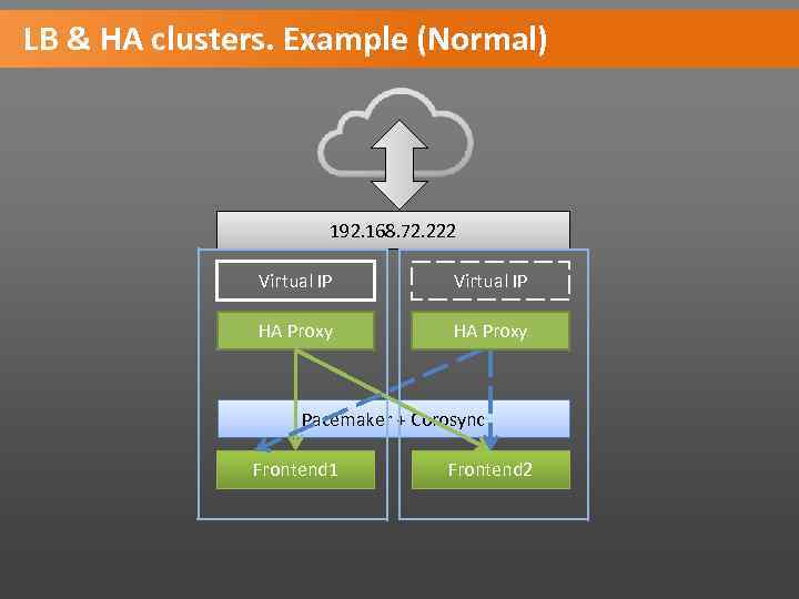LB & HA clusters. Example (Normal) 192. 168. 72. 222 Virtual IP HA Proxy