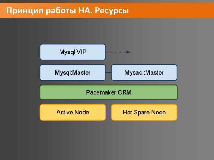 Принцип работы HA. Ресурсы 