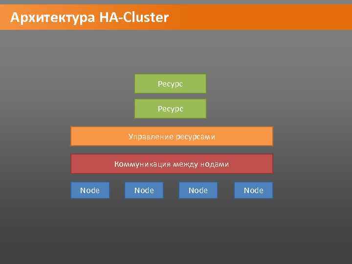 Архитектура HA-Cluster Ресурс Управление ресурсами Коммуникация между нодами Node 