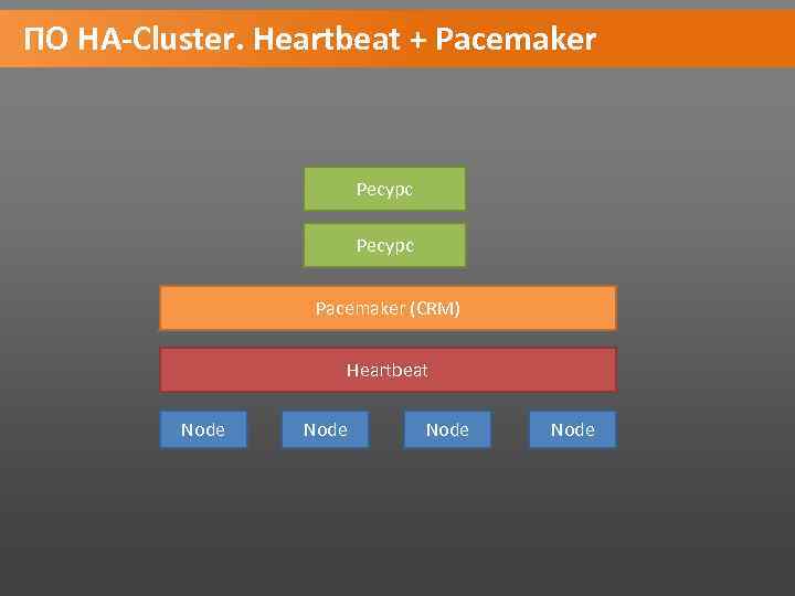 ПО HA-Cluster. Heartbeat + Pacemaker Ресурс Pacemaker (CRM) Heartbeat Node 