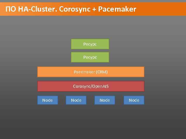ПО HA-Cluster. Corosync + Pacemaker Ресурс Pacemaker (CRM) Corosync/Open. AIS Node 