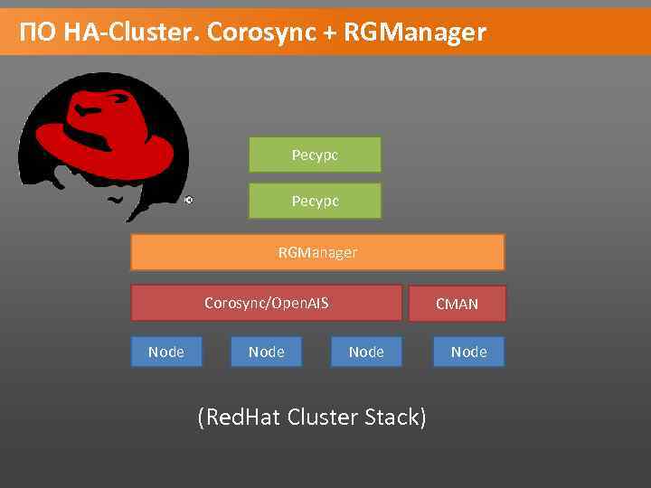 ПО HA-Cluster. Corosync + RGManager Ресурс RGManager Corosync/Open. AIS Node CMAN Node (Red. Hat