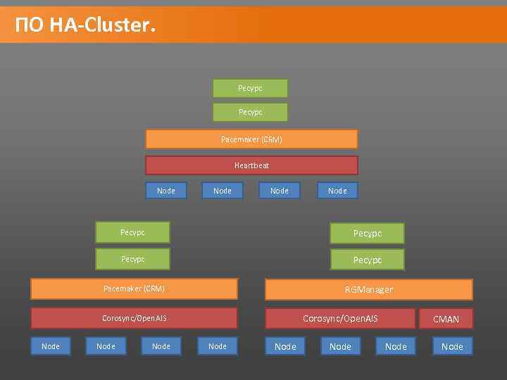 ПО HA-Cluster. Ресурс Pacemaker (CRM) Heartbeat Node Ресурс Pacemaker (CRM) RGManager Corosync/Open. AIS Node