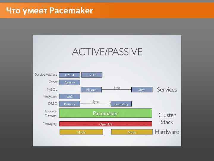 Что умеет Pacemaker 