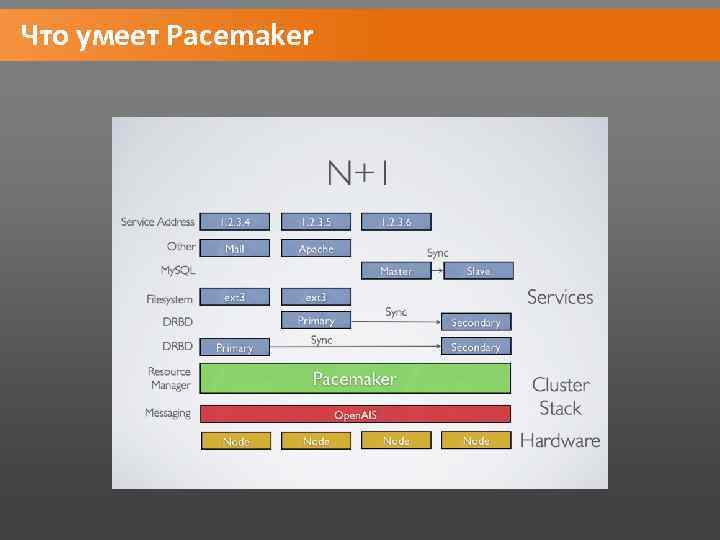 Что умеет Pacemaker 