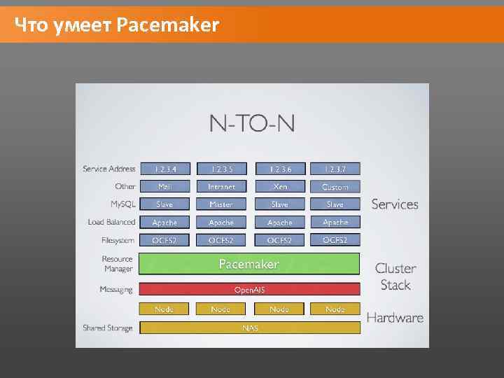Что умеет Pacemaker 