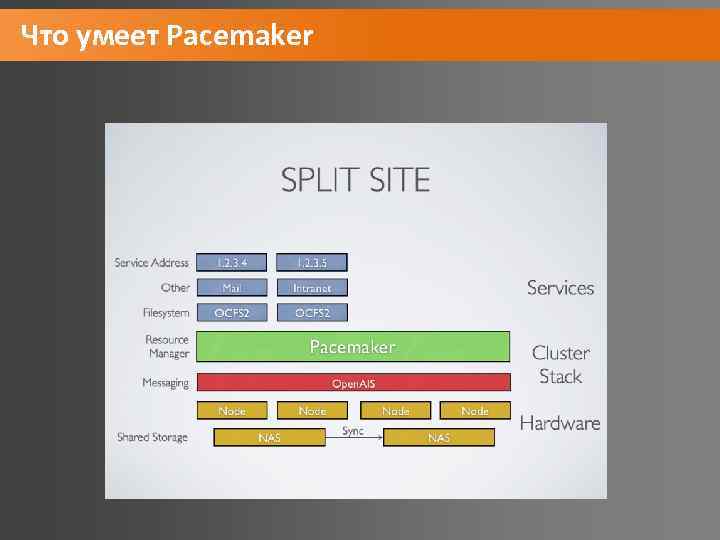 Что умеет Pacemaker 