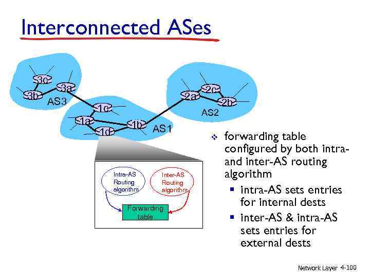 Interconnected ASes 3 c 3 a 3 b AS 3 2 a 1 c