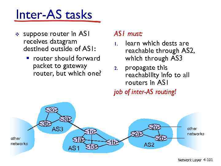 Inter-AS tasks v suppose router in AS 1 receives datagram destined outside of AS