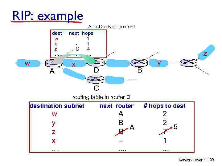 RIP: example dest w x z …. w A A-to-D advertisement next hops 1