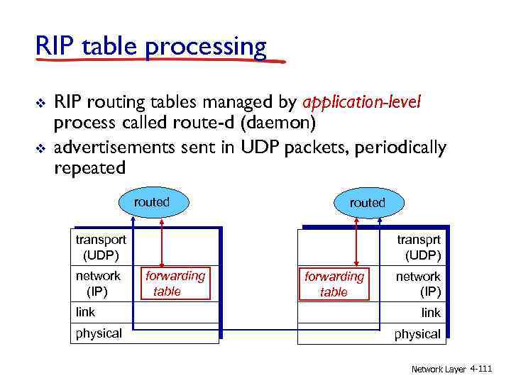 RIP table processing v v RIP routing tables managed by application-level process called route-d