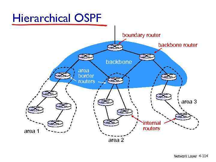 Hierarchical OSPF boundary router backbone area border routers area 3 internal routers area 1