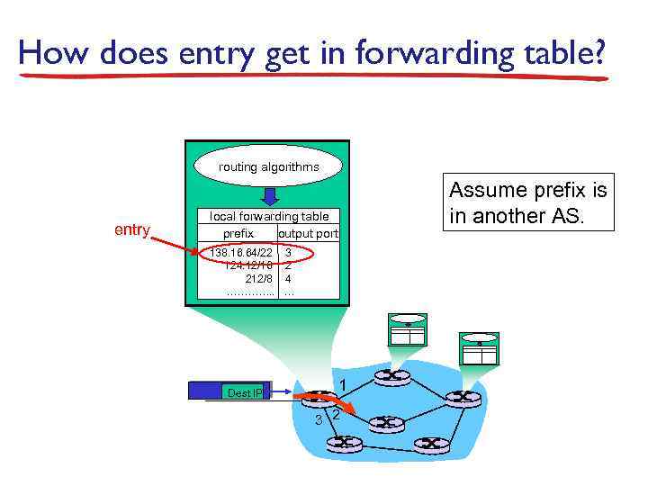 How does entry get in forwarding table? routing algorithms entry Assume prefix is in