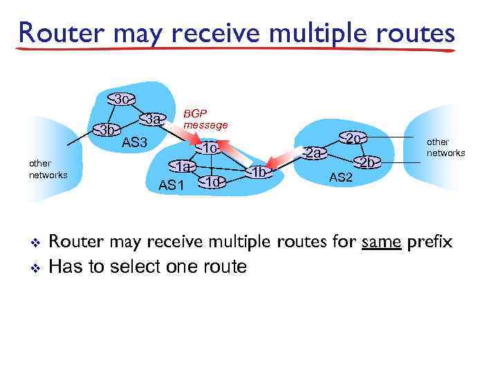 Router may receive multiple routes 3 c 3 b other networks v v 3