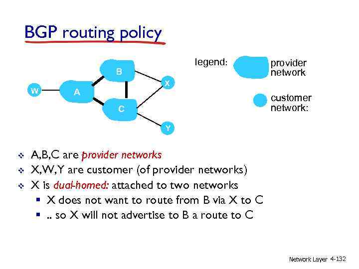 BGP routing policy legend: B W provider network X A customer network: C Y