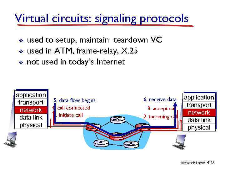 Virtual circuits: signaling protocols v v v used to setup, maintain teardown VC used