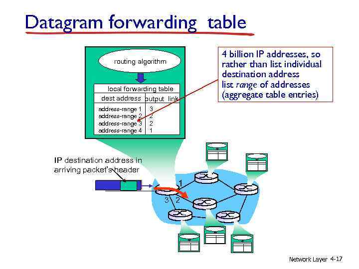 Datagram forwarding table routing algorithm local forwarding table dest address output link address-range 1