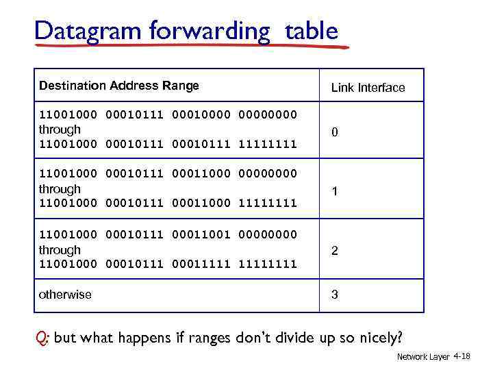 Datagram forwarding table Destination Address Range Link Interface 11001000 00010111 00010000 through 11001000 00010111