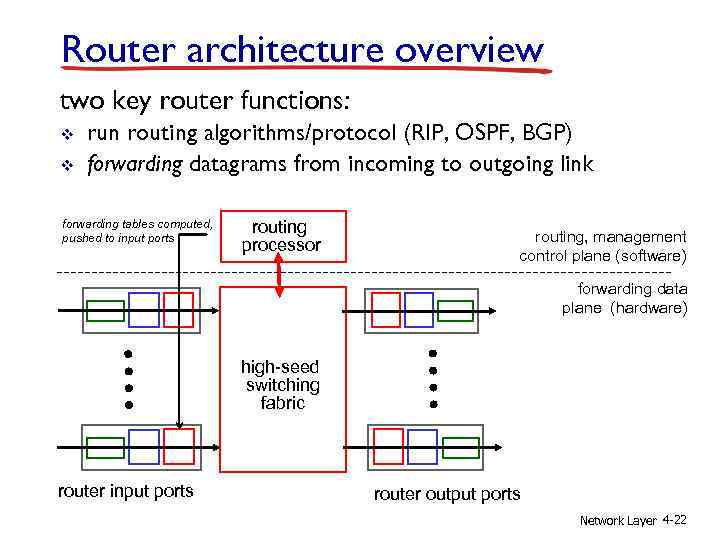 Router architecture overview two key router functions: v v run routing algorithms/protocol (RIP, OSPF,