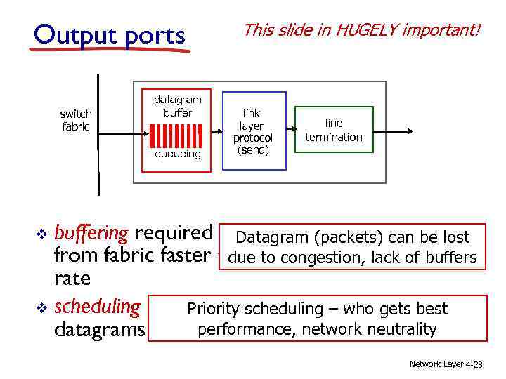 Output ports switch fabric datagram buffer queueing This slide in HUGELY important! link layer