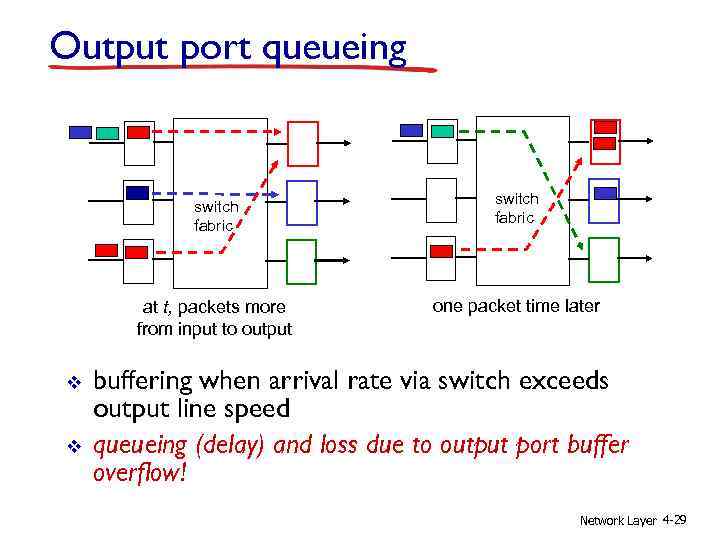 Output port queueing switch fabric at t, packets more from input to output v