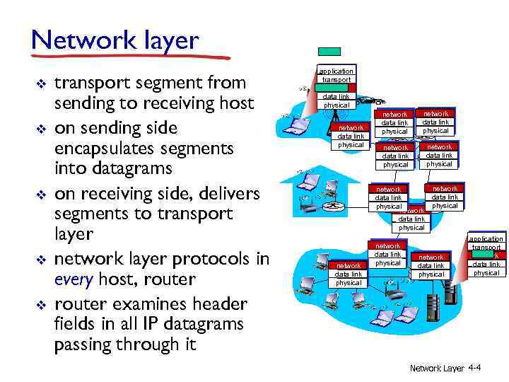 Network layer v v v transport segment from sending to receiving host on sending