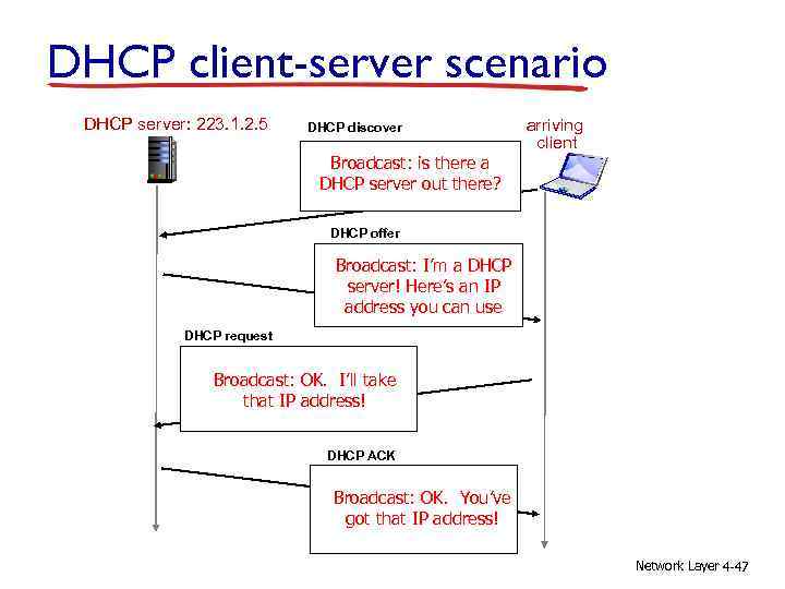 DHCP client-server scenario DHCP server: 223. 1. 2. 5 DHCP discover src : 0.