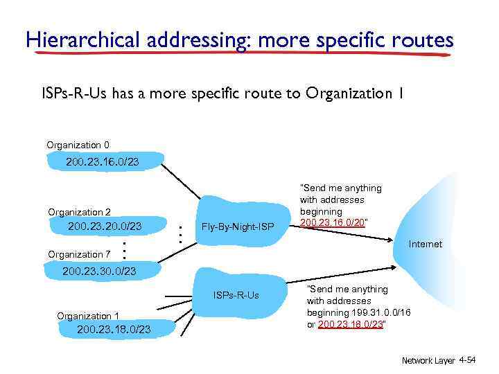Hierarchical addressing: more specific routes ISPs-R-Us has a more specific route to Organization 1