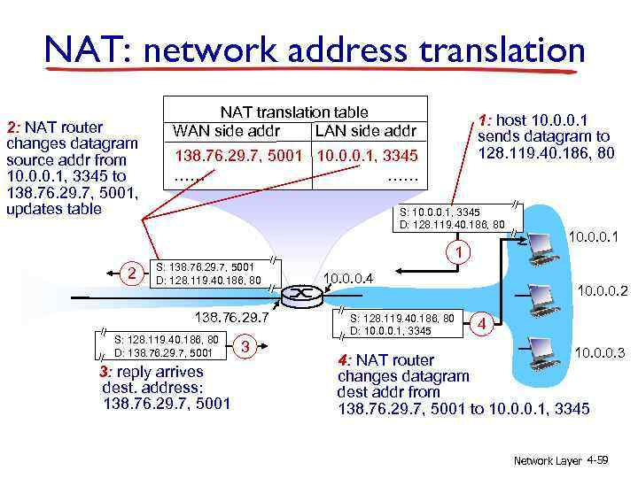 NAT: network address translation 2: NAT router changes datagram source addr from 10. 0.
