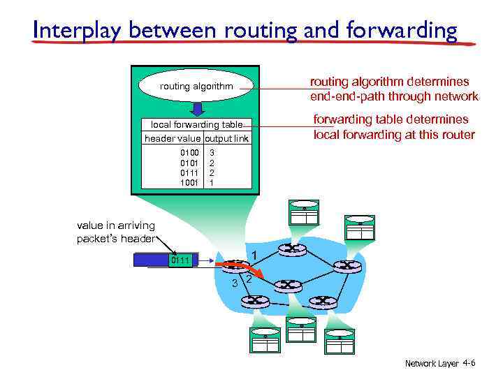 Interplay between routing and forwarding routing algorithm determines end-path through network local forwarding table